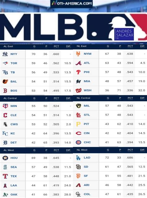 standing mlb 2022 liga americana